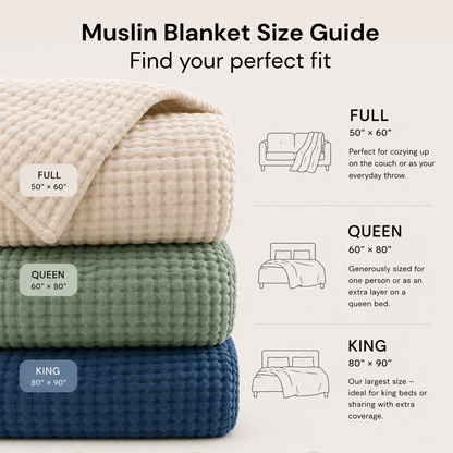 Infographic/Informational-focused: CFAB muslin blanket sizing chart showing dimensions for Full, Queen, and King bed sizes